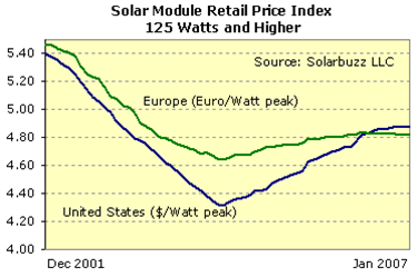solar cell price