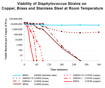 Viability of Staphylococcus Strains on different metals at room temperature