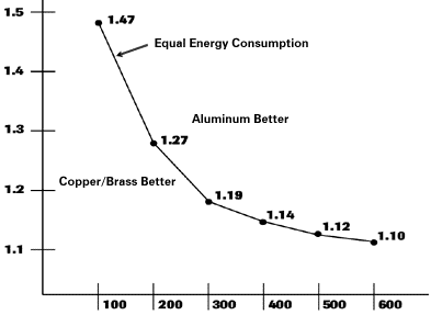 COMPARATIVE LIFE-CYCLE ENERGY CONSUMPTION FOR COPPER/BRASS AND ALUMINUM RADIATORS