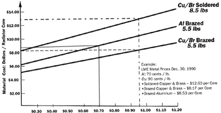 Figure 10.LOWER COST CORE Material Cost Comparison Shows Copper Fully Competitive With Aluminum