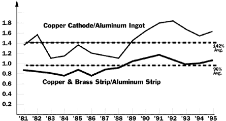 Figure 5. LOWER COST STRIP Metal and Strip Price Comparisons Show Copper &amp; Brass Competitive with Aluminum