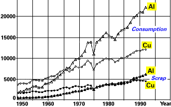 Figure 2. Consumption of Aluminum and Copper Consumption, kt