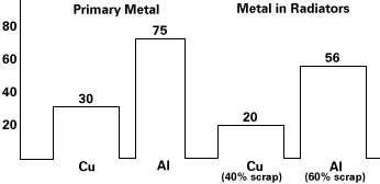 Figure 3. Energy Consumption of Aluminum and Copper as Primary Metal and Metal in Radiators