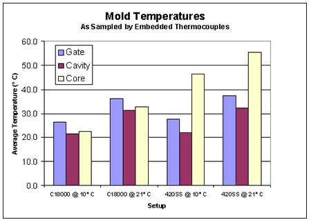 Graph 2 – Interior Mold Temperatures
