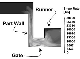 Figure 1 Shear rate of material through the gate.