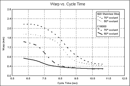 Graph 3 –Warpage vs. Cycle time by Core/Coolant Temperature Treatment