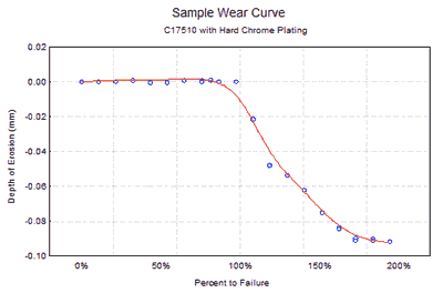Figure 4 &ndash; Sample Wear Rate Curve