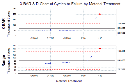 Figure 4 &ndash; X-Bar and R Chart
