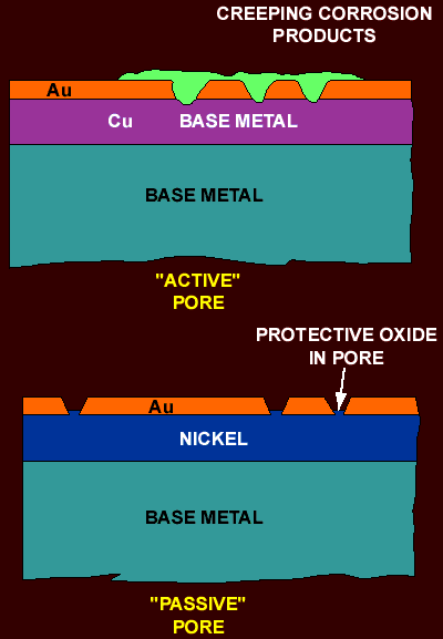 Figure 9. Porosity and Corrosion