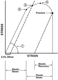 flexture stress finding elastic modulus