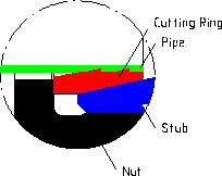 Sealing with a cutting ring