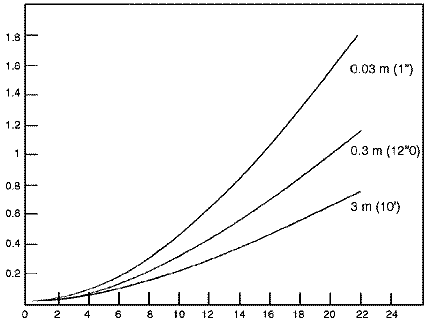 Graphic Chart displaying the Variation in shear stress between the flowing seawater and metal wall with the nominal velocity in the pipe and diameter of the pipe