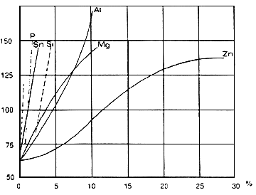 Resistance to seizing at 150 C as a function of alloying elements. 