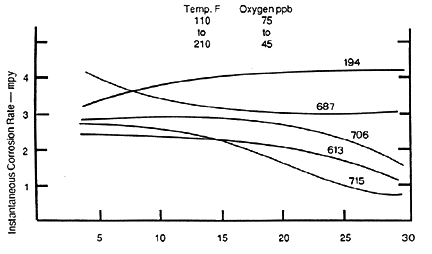 Variation in corrosion rate for copper alloys from 5 to 30 months in the heat recovery section of an experimental desalination plant.