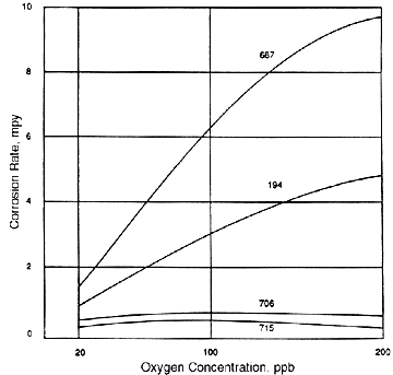 Corrosion rate as a function of low oxygen concentrations at 220 F (104 C) in an experimental desalination plant.