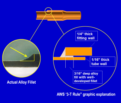 AWS 3-T Rule Explanation Figure 3