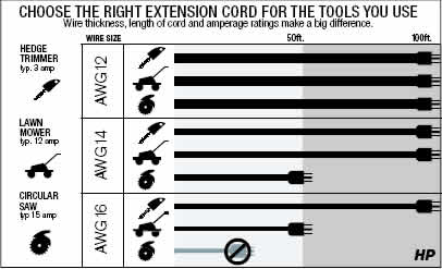 Correct Extension Cord Sizes Are Critical to Safety