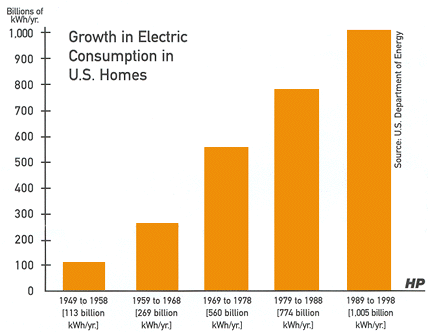 annual sales of electricity