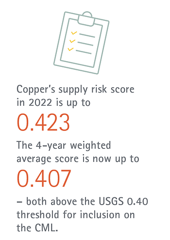 graphic Coppers supply risk score in 2022 is up to 0.423 The 4-year weighted average score is now up to 0.407 - both above the USGS 0.40 threshold for inclusion on the CML.