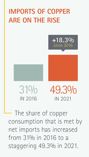 graphic of rise in import of copper