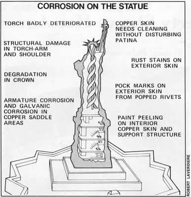 List of repair items for statue