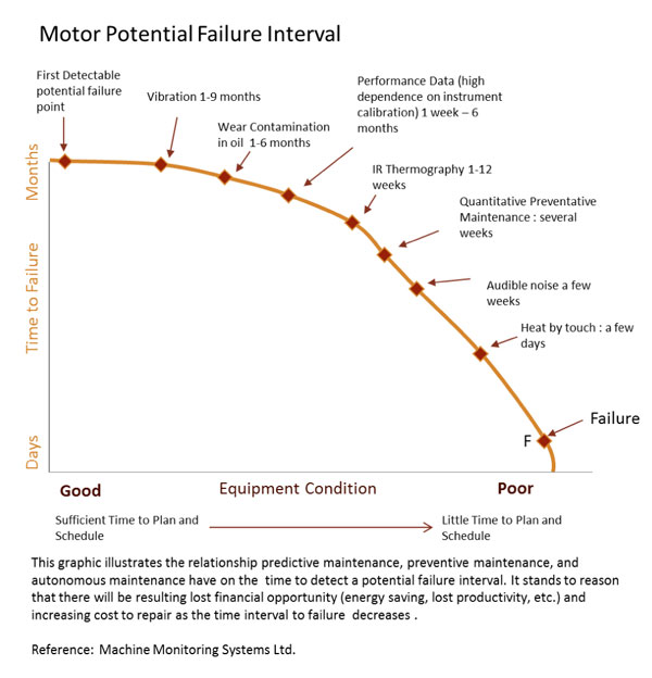Motor Potential Failure Interval
