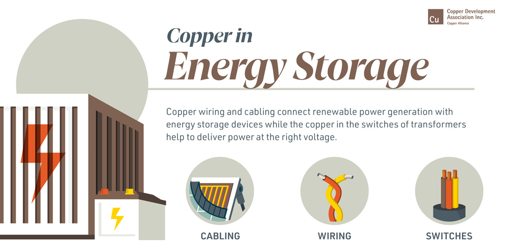 Copper in Energy Storage infografic