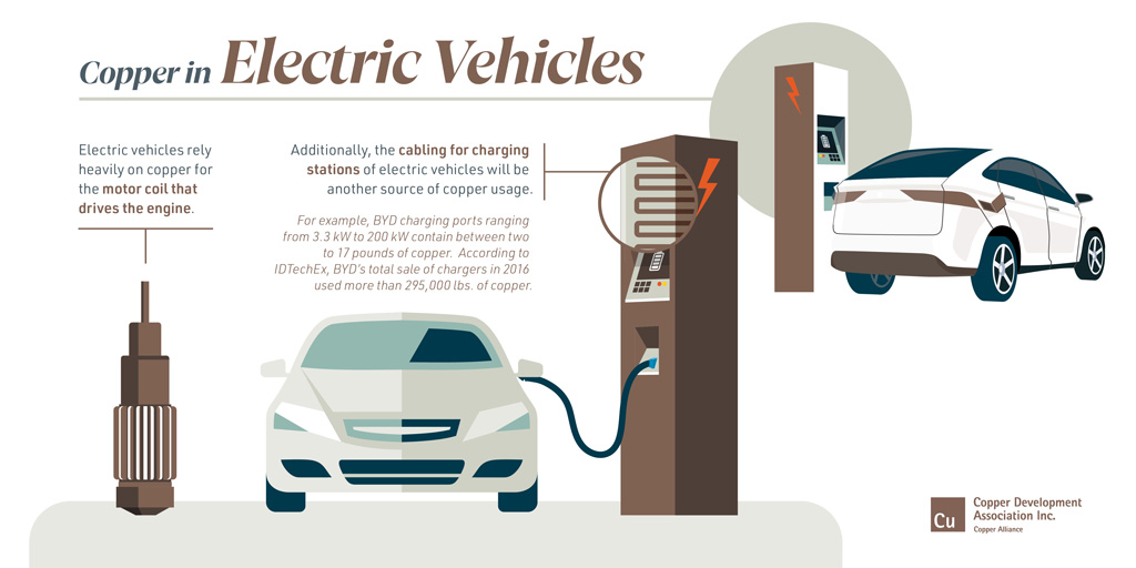 Copper used store in electric vehicles