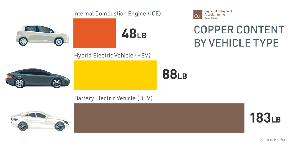 Bar Chart with pounds of copper used in various EVs