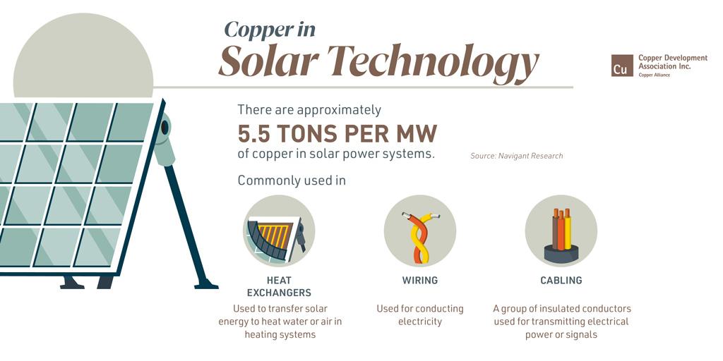Copper in Solar Technology infographic