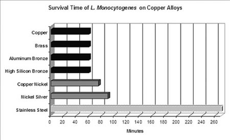 Graph illustrating survival times of Listeria monocytogenes bacteria on different copper alloys and stainless steel at room temperature