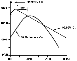 Graph showing the Effect of oxygen content on the electrical conductivity of annealed copper.