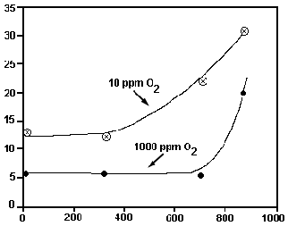 Graph showing the Effect of pre-annealing temperature upon subsequent grain size of annealed ETP copper.