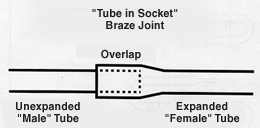 Figure 1. Tube in socket braze joint