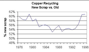 Copper Recycling New Scrap vs. Old