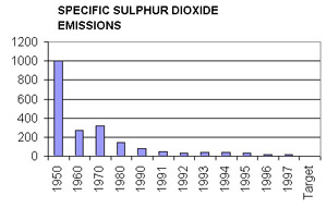 Specific Sulphur Dioxide Emissions