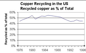 Recycled copper as % of total