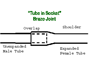 Tube in Socket Braze joint