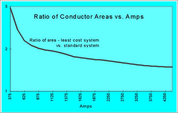 Ratio of Conductor vs. Amps