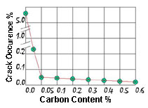 Effect of Carbon Content on Cracking Behaviour