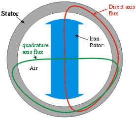Figure 2.Iron rotor reluctance machine showing direct and quadrature axis flux.