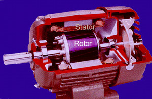 The picture shows a cutaway of a conventional three-phase, 20-hp AC motor of the type used to power equipment like fans, pumps and machinery in industrial and commercial buildings. Motors as large as this one aren't nearly so common as the fractional horsepower models found in homes and automobiles, but they're important from an energy standpoint because they often operate around the clock, and as a result, they can be responsible for as much as 75% of the electrical power consumed in a facility.