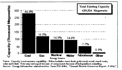 Graph displyaing U.S. Sources of Electrical Energy in 1999.
