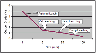 Figure 1. Leaching Process vs Ore Grade and Comminution Size