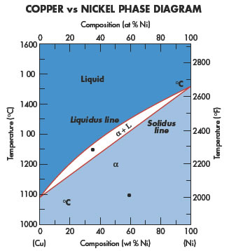 Copper v Nickel Phase Diagram