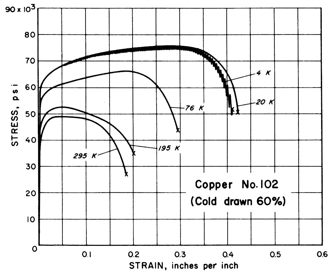 Standards & Properties Mechanical Properties of Copper and Copper