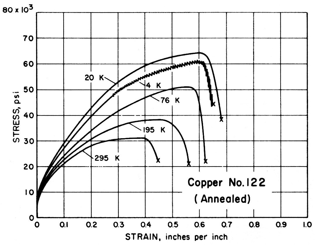 Standards Properties Mechanical Properties Of Copper And Copper Alloys At Low Temperatures