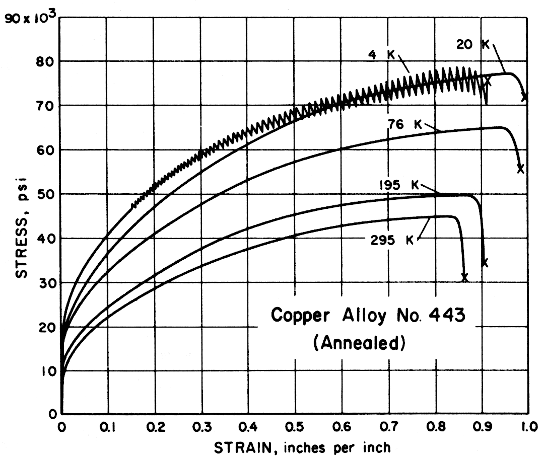 Copper Alloy No.443 (Annealed)