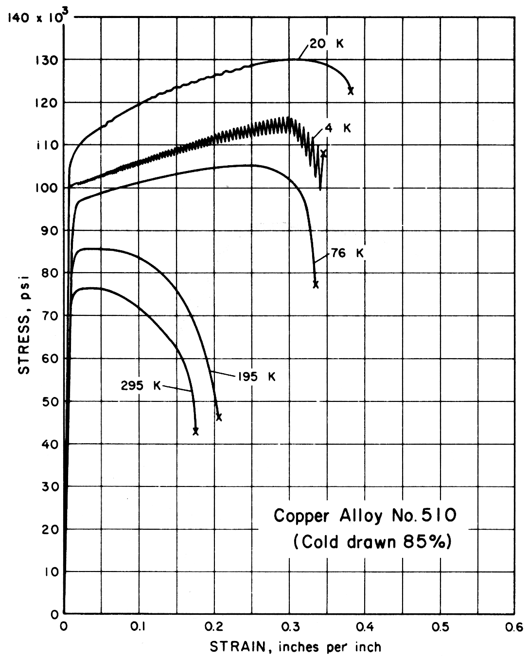 Copper Alloy No. 510 (Cold drawn 85%)